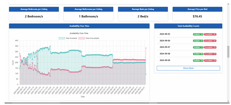 Albany Airbnb Dashboard screenshot (3/5)